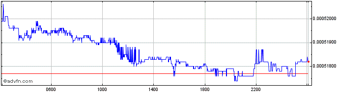 Intraday IDR vs INR  Price Chart for 24/4/2024
