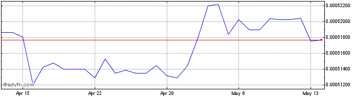 1 Month IDR vs INR  Price Chart
