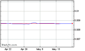 1 Month IDR vs ISK Chart