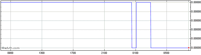 Intraday IDR vs MYR  Price Chart for 29/3/2024