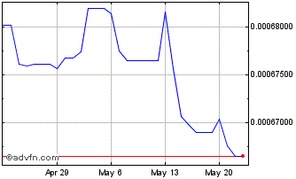 1 Month IDR vs NOK Chart