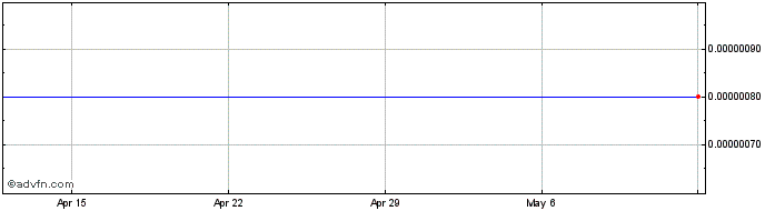 1 Month IDR vs SGD  Price Chart