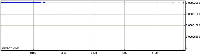 Intraday IDR vs TWD  Price Chart for 24/4/2024