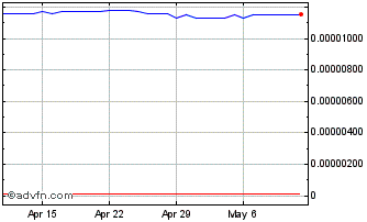 1 Month IDR vs ZAR Chart
