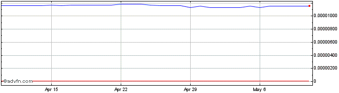 1 Month IDR vs ZAR  Price Chart