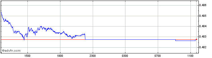 Intraday ILS vs AUD  Price Chart for 27/4/2024