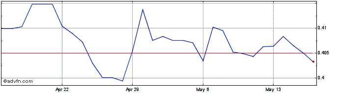 1 Month ILS vs AUD  Price Chart