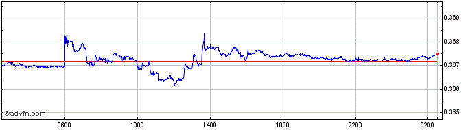 Intraday ILS vs CAD  Price Chart for 24/4/2024