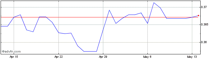 1 Month ILS vs CAD  Price Chart