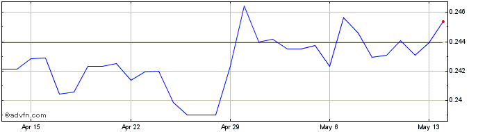 1 Month ILS vs CHF  Price Chart