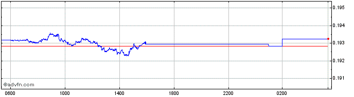 Intraday ILS vs JOD  Price Chart for 30/4/2024