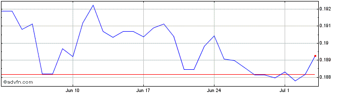 1 Month ILS vs JOD  Price Chart