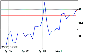 1 Month ILS vs Yen Chart