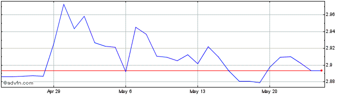 1 Month ILS vs NOK  Price Chart
