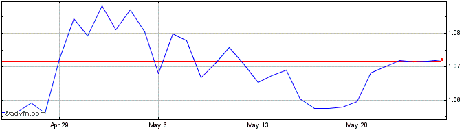 1 Month ILS vs PLN  Price Chart