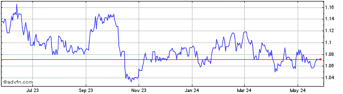 1 Year ILS vs PLN  Price Chart