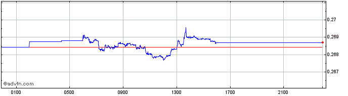 Intraday ILS vs US Dollar  Price Chart for 23/4/2024