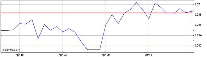 1 Month ILS vs US Dollar  Price Chart
