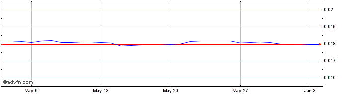 1 Month INR vs AUD  Price Chart