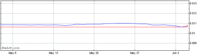 1 Month INR vs CHF  Price Chart