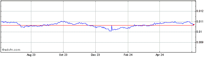 1 Year INR vs CHF  Price Chart