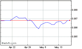1 Month INR vs CNH Chart
