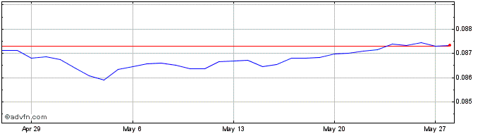 1 Month INR vs CNH  Price Chart