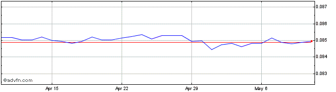 1 Month INR vs CNY  Price Chart