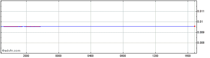 Intraday INR vs Sterling  Price Chart for 16/4/2024