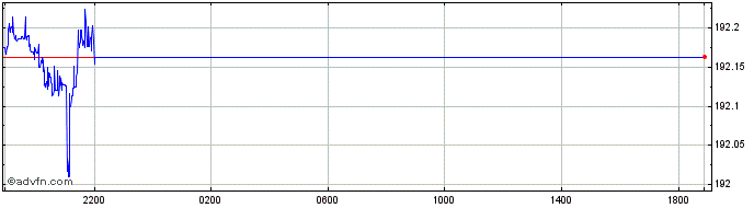 Intraday INR vs IDR  Price Chart for 17/4/2024