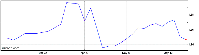 1 Month INR vs Yen  Price Chart