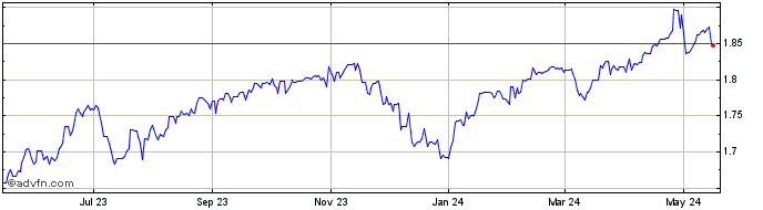 1 Year INR vs Yen  Price Chart