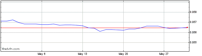 1 Month INR vs MYR  Price Chart