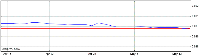 1 Month INR vs NZD  Price Chart