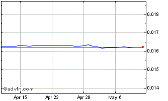 1 Month INR vs SGD Chart