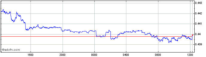 Intraday INR vs THB  Price Chart for 28/3/2024