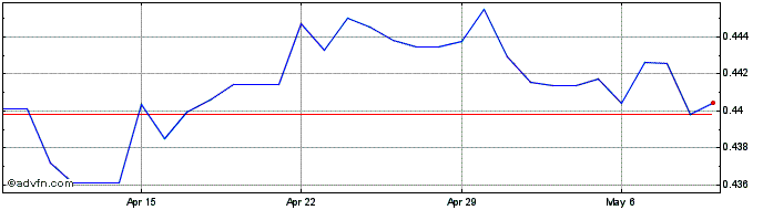 1 Month INR vs THB  Price Chart