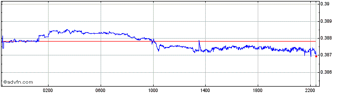 Intraday INR vs TWD  Price Chart for 25/4/2024