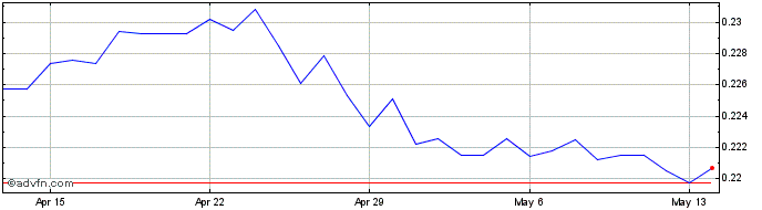 1 Month INR vs ZAR  Price Chart