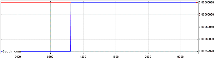 Intraday IQD vs Sterling  Price Chart for 03/5/2024