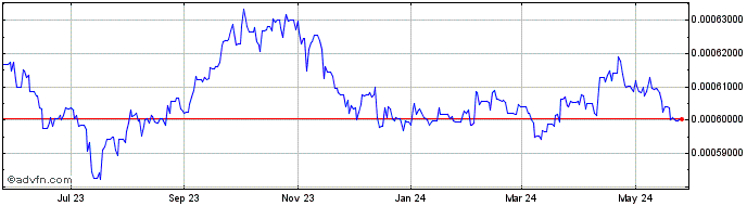 1 Year IQD vs Sterling  Price Chart