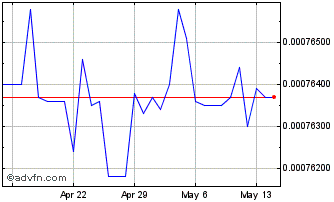 1 Month IQD vs US Dollar Chart