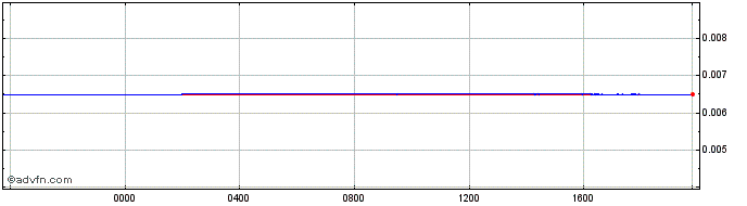 Intraday ISK vs CHF  Price Chart for 28/3/2024