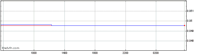 Intraday ISK vs DKK  Price Chart for 26/4/2024