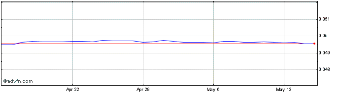 1 Month ISK vs DKK  Price Chart