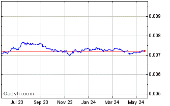 1 Year ISK vs US Dollar Chart