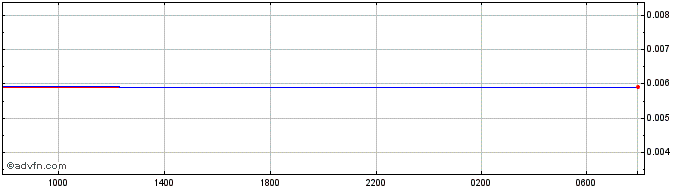 Intraday JMD vs Euro  Price Chart for 30/4/2024