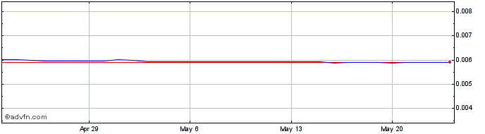 1 Month JMD vs Euro  Price Chart