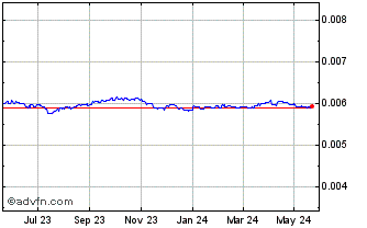 1 Year JMD vs Euro Chart