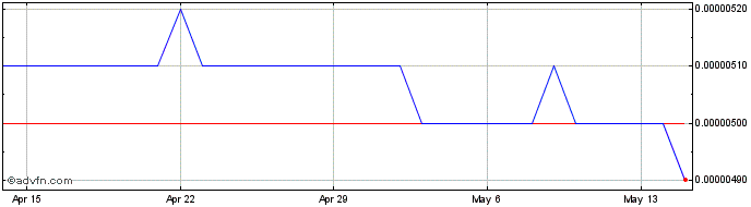 1 Month JMD vs Sterling  Price Chart